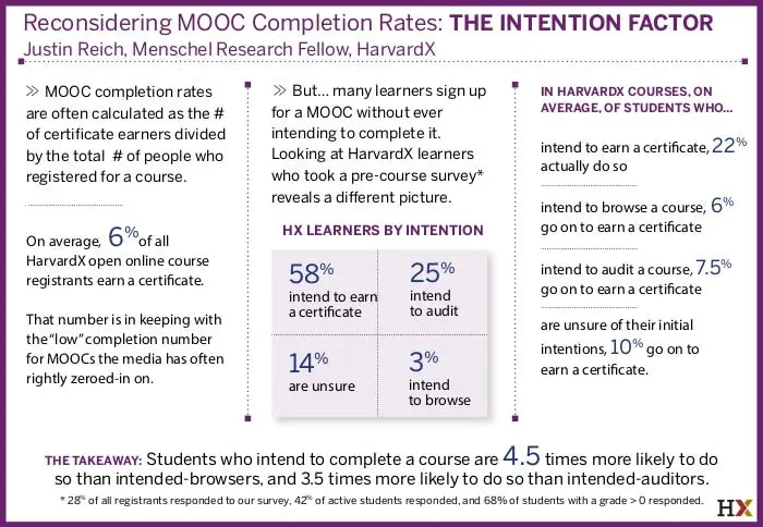Research on reconsidering MOOCs