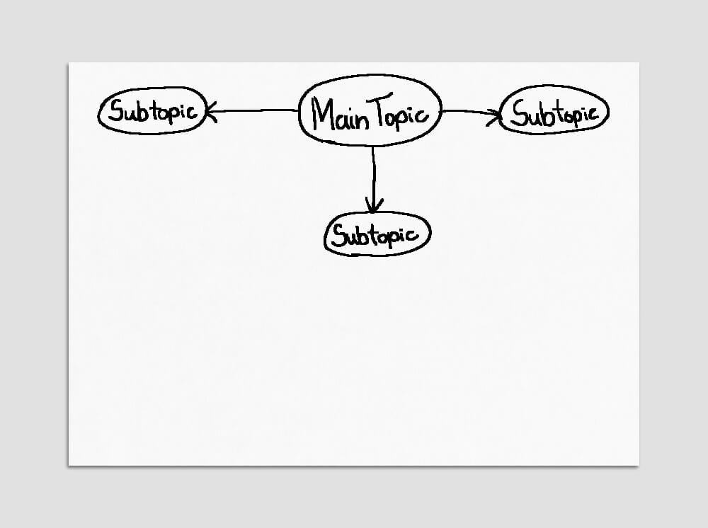 Step 2 of the Mapping Method: Add and connect subtopics to the main topic
