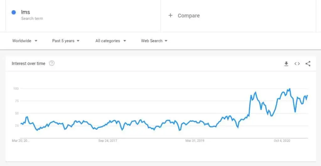 Worldwide search interest in LMS