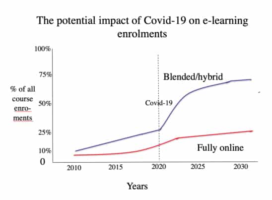 The Impact of COVID-19 on E-Learning.