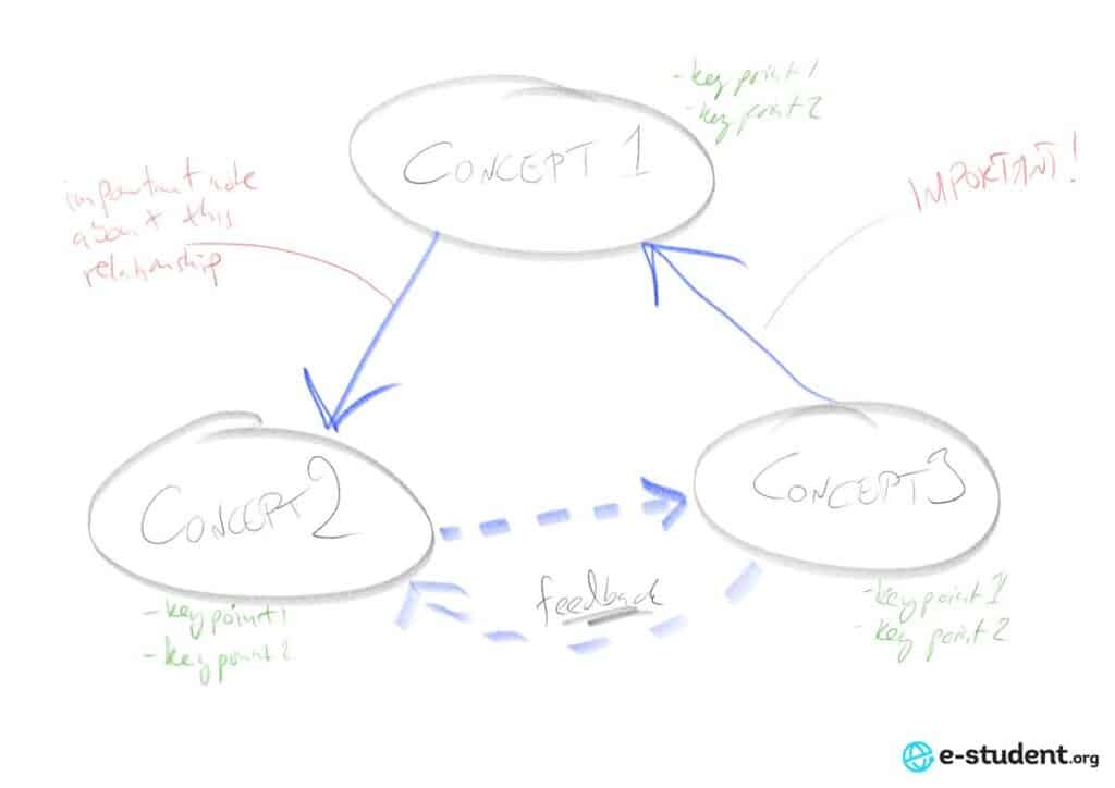 Flow notes example - adding relationships and detail