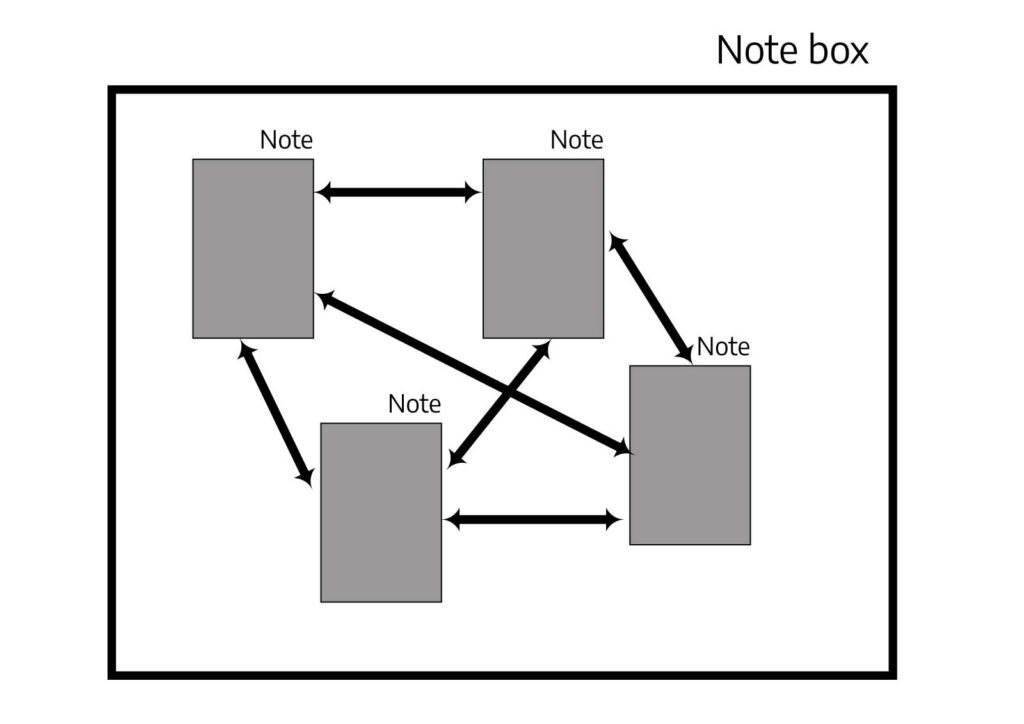 Conceiving of a Zettelkasten as a notebox with interconnected notesa