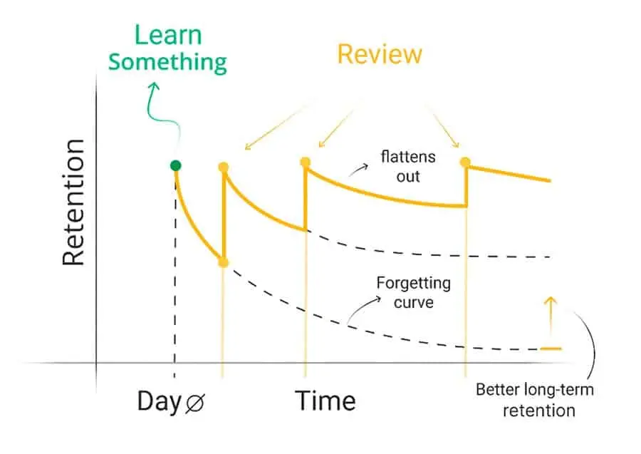 Chart used by Glossika to illustrate its learning system