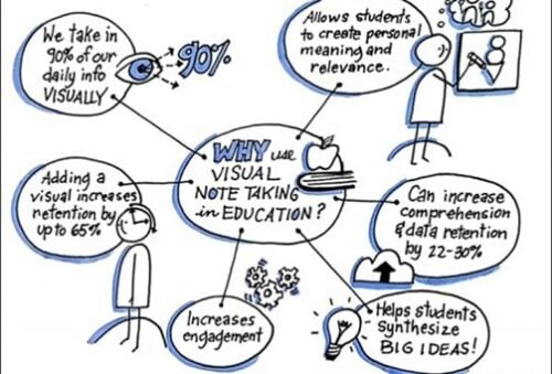 Educational visual note-taking from Edweek