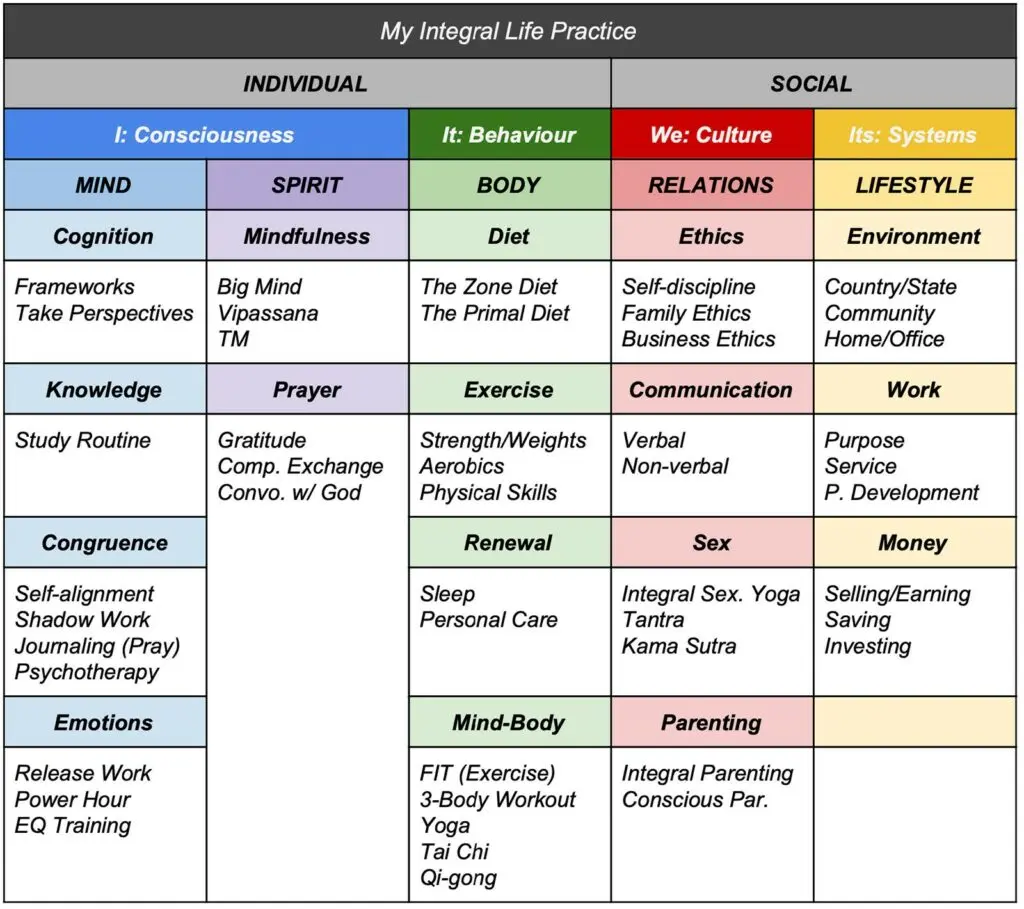 Integral Life Practice Documentation: Sample Table