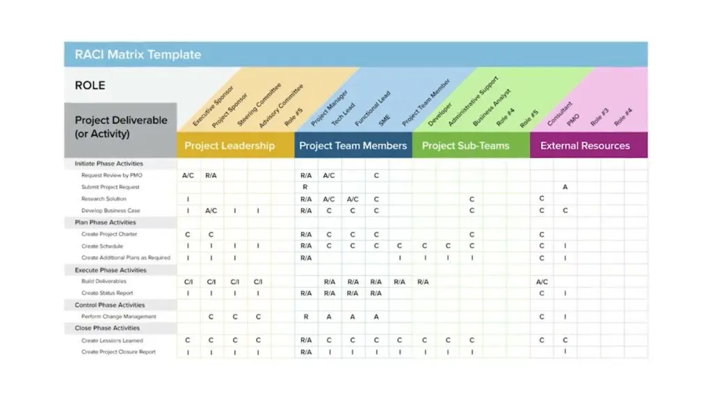 The RACI Matrix visualizes roles and responsibilities