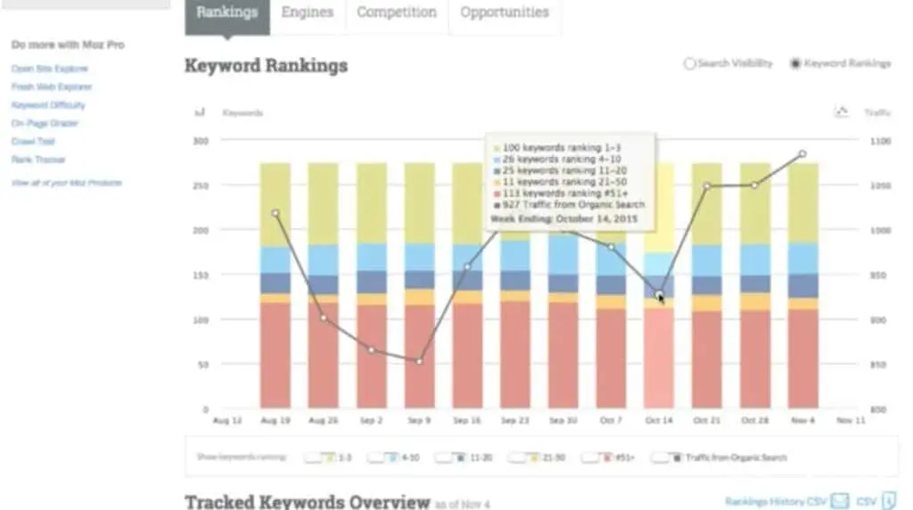 Rand jumps into the Moz platform to examine analytics related to keyword rankings