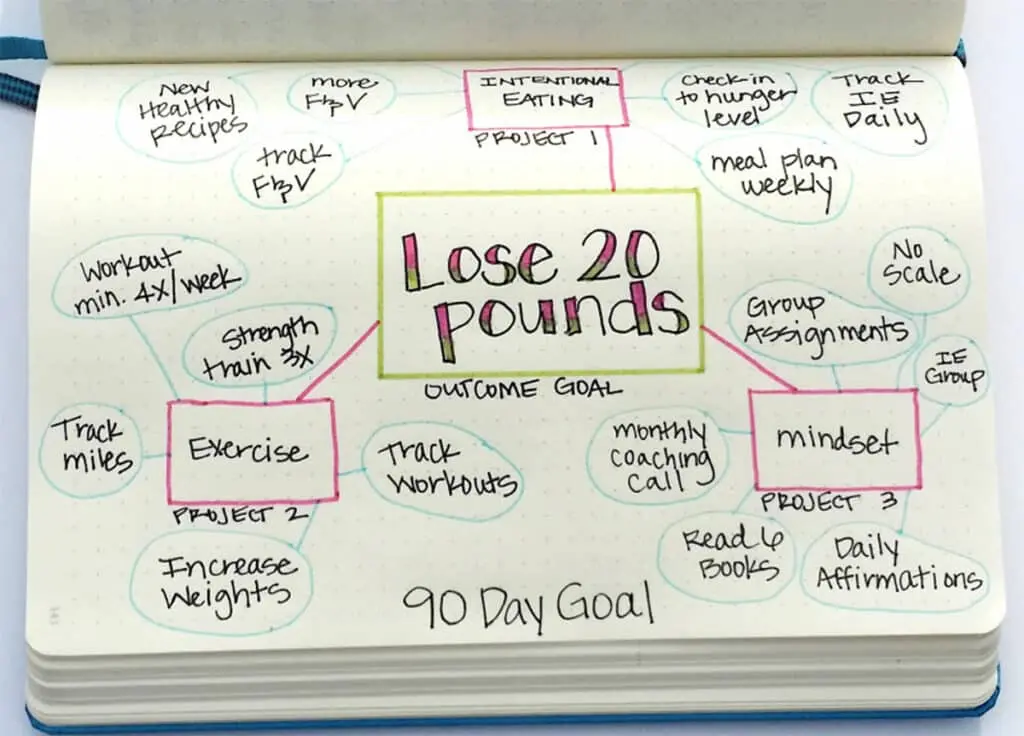Example of a Goal Map from Kimberly Job's bullet journal