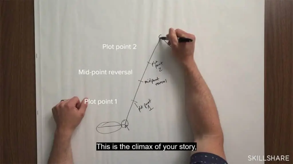 Exploring the concept of Freytag’s Triangle