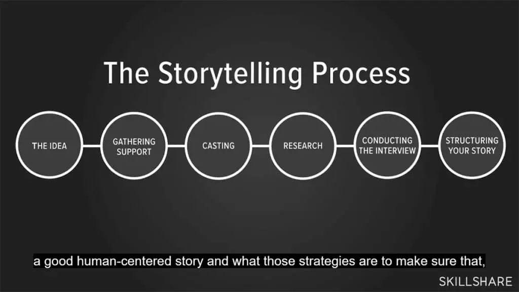 Components of The Storytelling Process