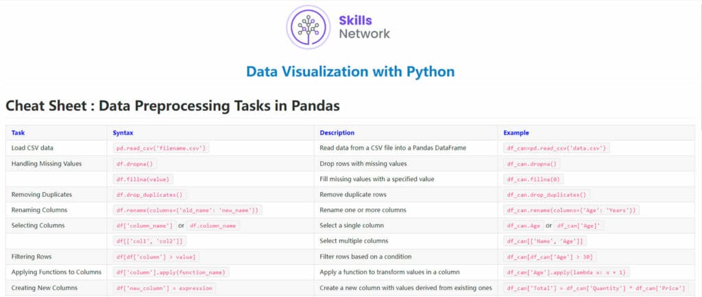 Cheat Sheet in Course 8 detailing Data Preprocessing Tasks in Pandas & Plot Libraries