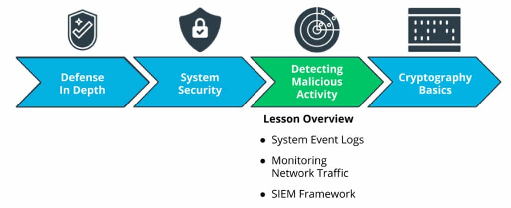 Lesson Overview: Monitoring and Logging for Detection of Malicious Activity