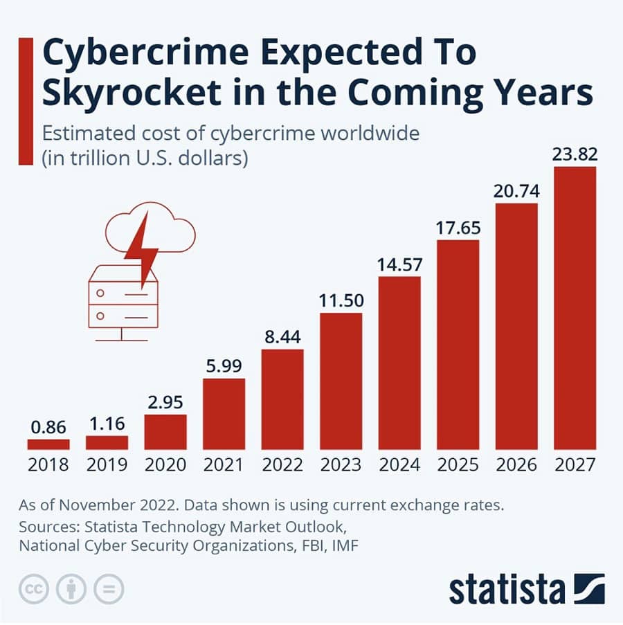 Expected and current costs of cybercrime