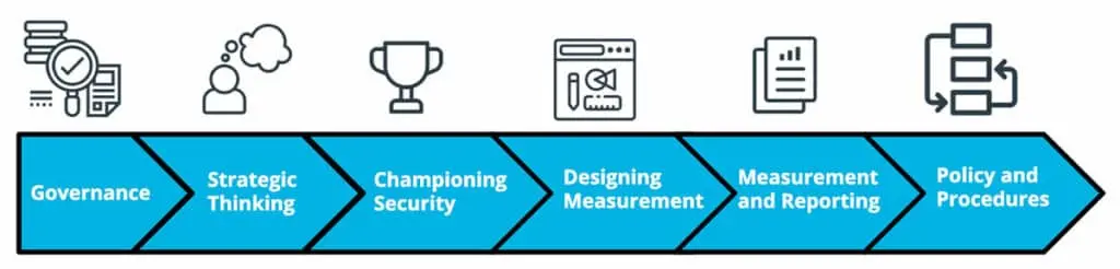 Slide on Governance Steps in Course 4