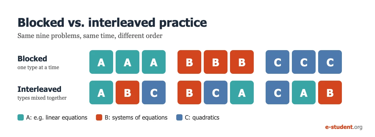 Blocked practice (AAA BBB CCC) compared with interleaved practice (ABC BCA CAB)