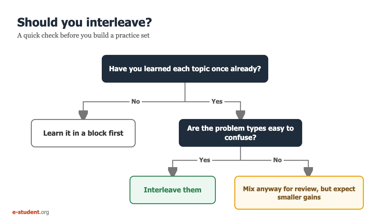 Decision chart: when interleaving helps and when to block instead
