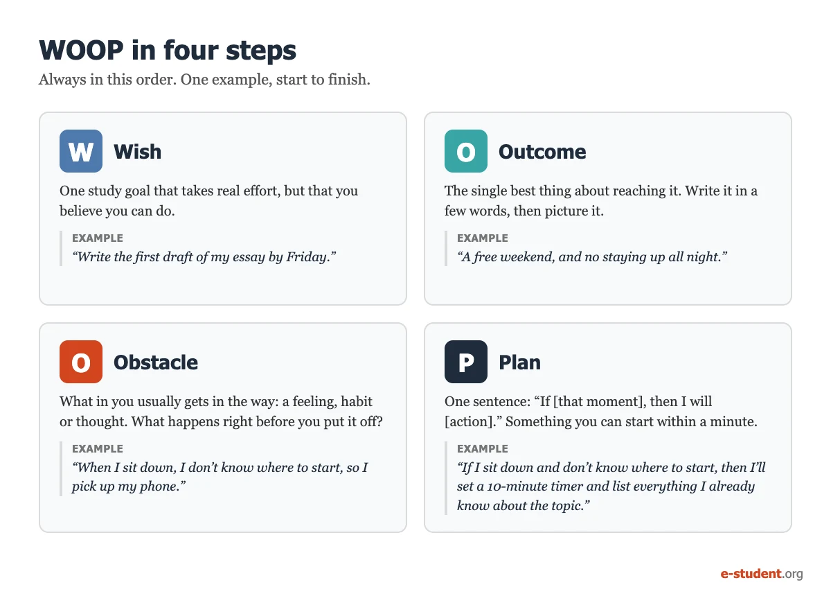 The four WOOP steps (Wish, Outcome, Obstacle, Plan), each with an example for writing an essay draft